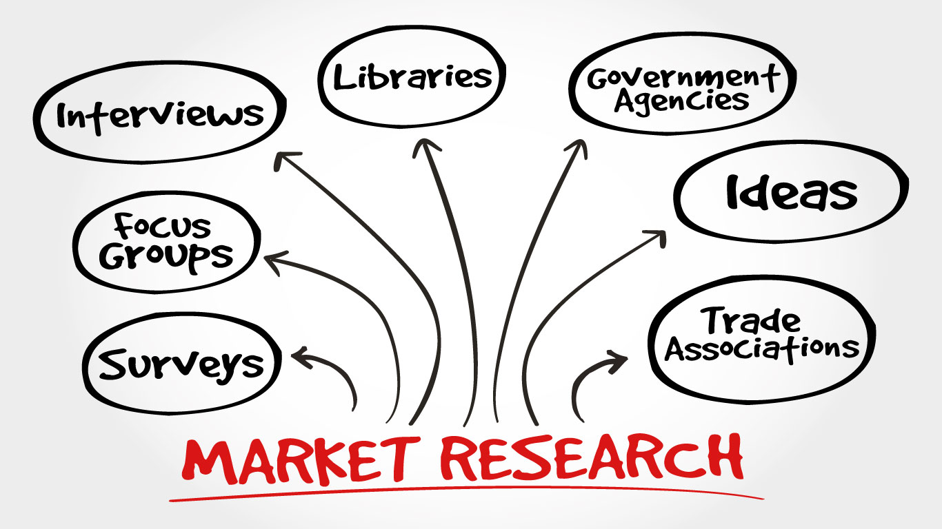 Using Market Research to increase sales and profits